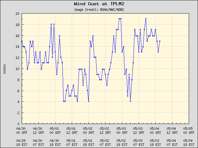 5-day plot - Wind Gust at TPLM2