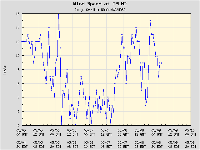 5-day plot - Wind Speed at TPLM2