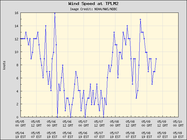 5-day plot - Wind Speed at TPLM2
