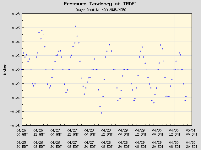 5-day plot - Pressure Tendency at TRDF1