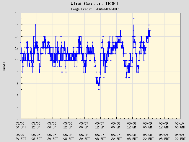 5-day plot - Wind Gust at TRDF1