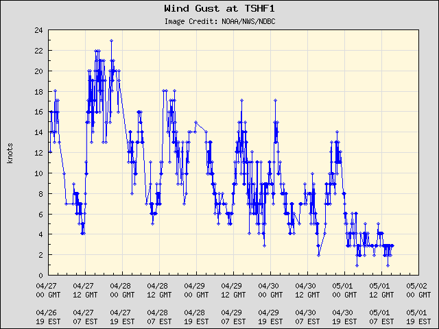 5-day plot - Wind Gust at TSHF1