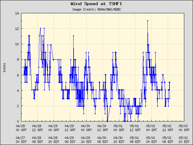 5-day plot - Wind Speed at TSHF1