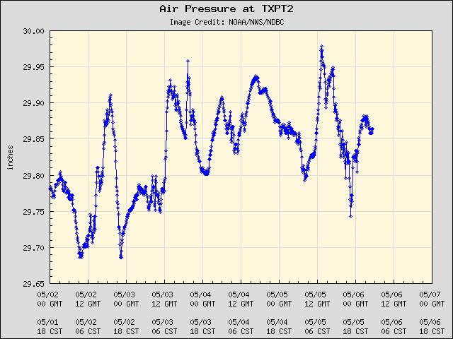5-day plot - Air Pressure at TXPT2