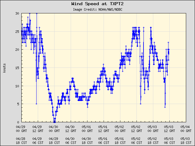5-day plot - Wind Speed at TXPT2