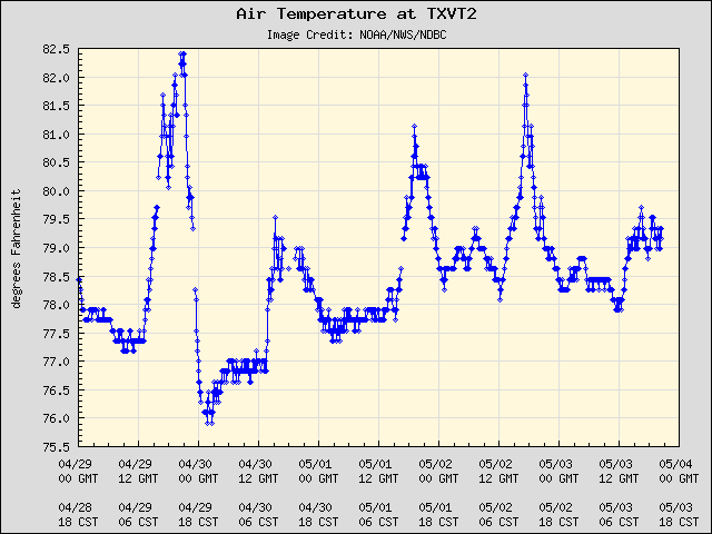 5-day plot - Air Temperature at TXVT2