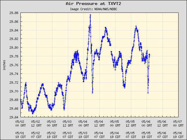 5-day plot - Air Pressure at TXVT2