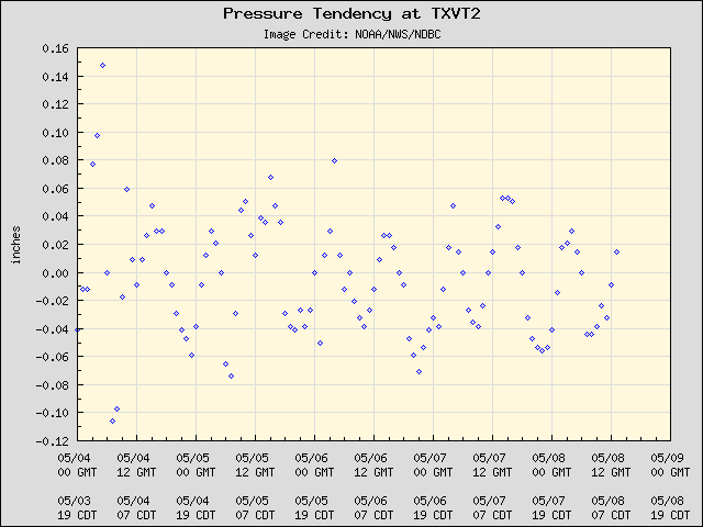 5-day plot - Pressure Tendency at TXVT2