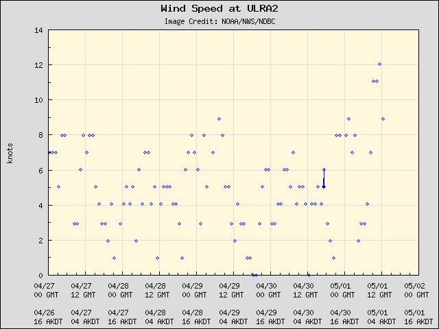 5-day plot - Wind Speed at ULRA2