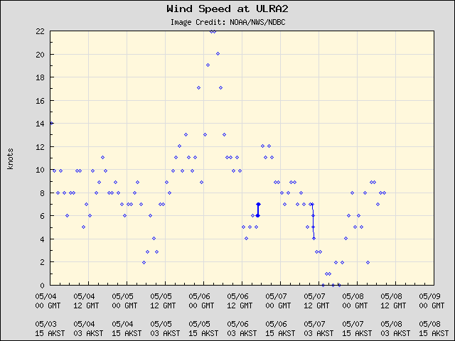 5-day plot - Wind Speed at ULRA2