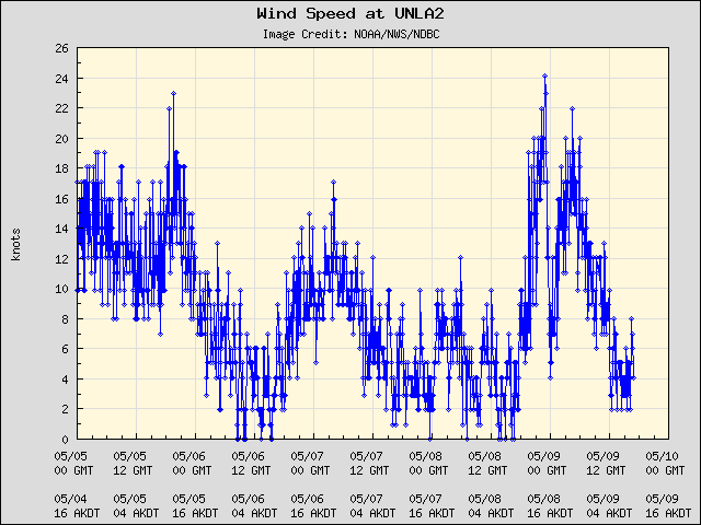 5-day plot - Wind Speed at UNLA2