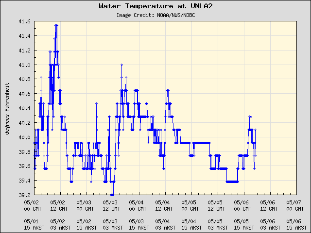 5-day plot - Water Temperature at UNLA2