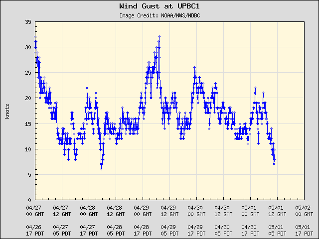 5-day plot - Wind Gust at UPBC1