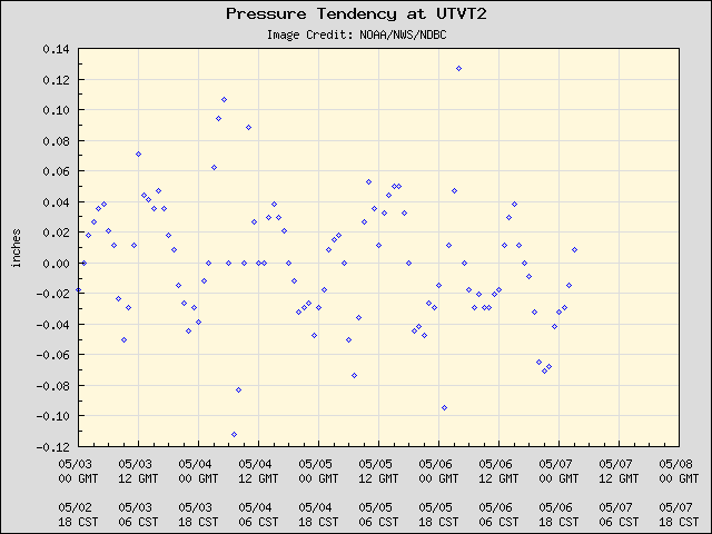 5-day plot - Pressure Tendency at UTVT2