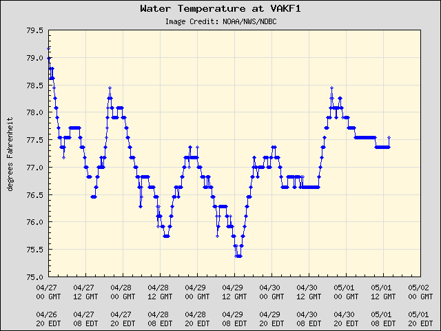 5-day plot - Water Temperature at VAKF1