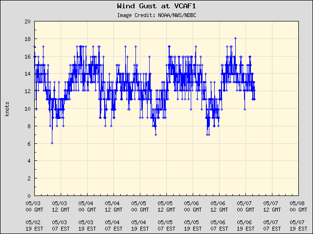5-day plot - Wind Gust at VCAF1
