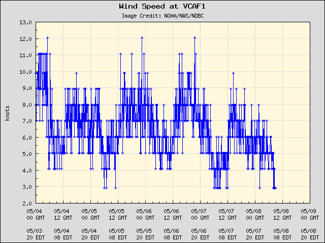 5-day plot - Wind Speed at VCAF1