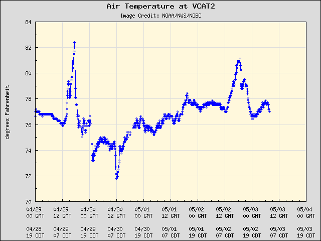 5-day plot - Air Temperature at VCAT2