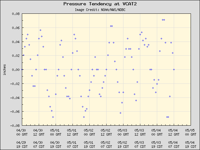 5-day plot - Pressure Tendency at VCAT2