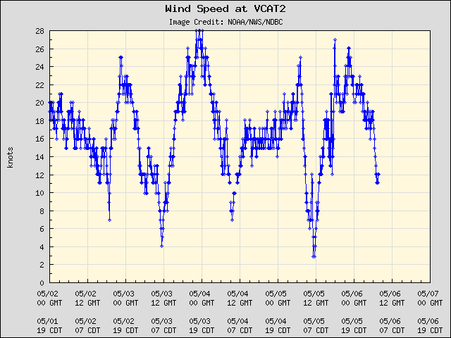 5-day plot - Wind Speed at VCAT2