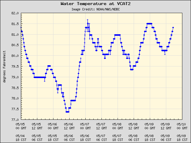 5-day plot - Water Temperature at VCAT2