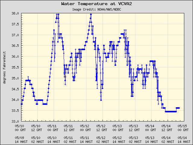 5-day plot - Water Temperature at VCVA2