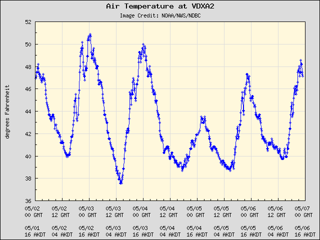 5-day plot - Air Temperature at VDXA2