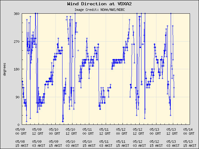 5-day plot - Wind Direction at VDXA2