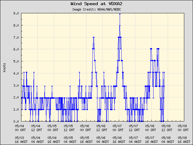 5-day plot - Wind Speed at VDXA2