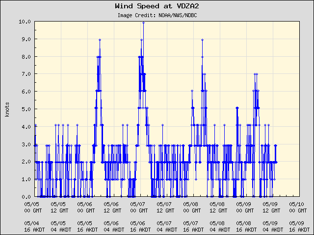 5-day plot - Wind Speed at VDZA2