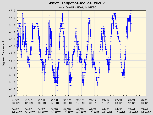 5-day plot - Water Temperature at VDZA2