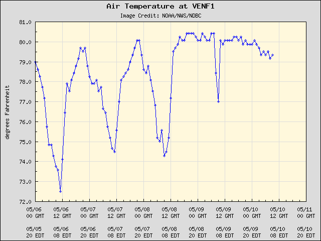 5-day plot - Air Temperature at VENF1