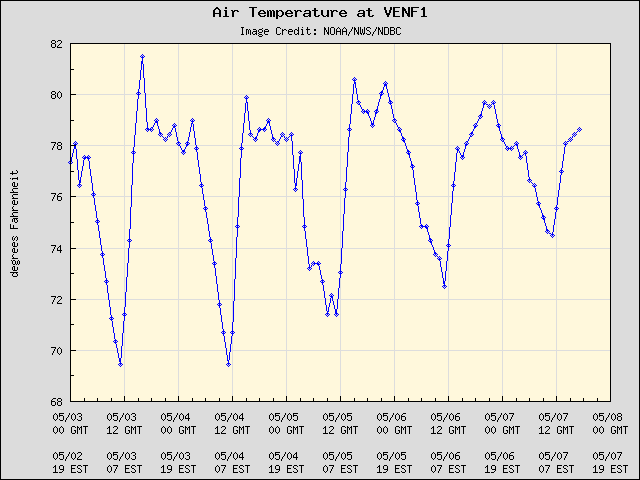 5-day plot - Air Temperature at VENF1