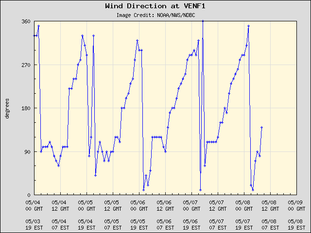 5-day plot - Wind Direction at VENF1