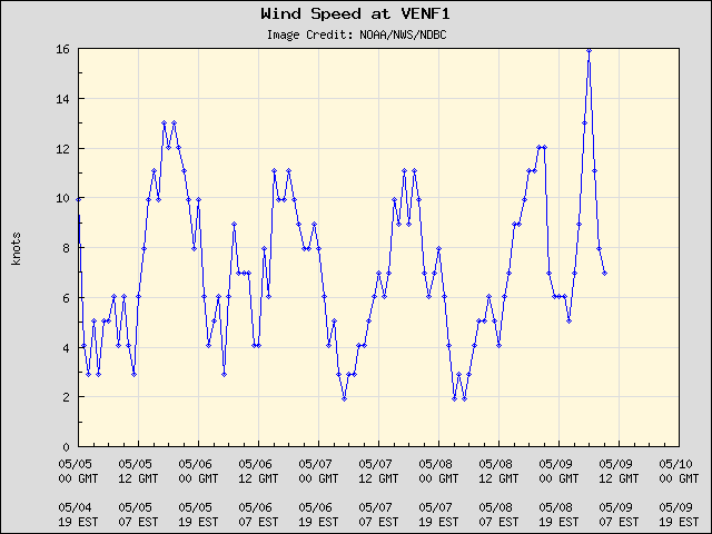 5-day plot - Wind Speed at VENF1