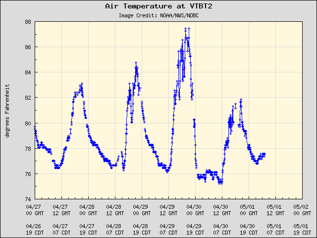 5-day plot - Air Temperature at VTBT2
