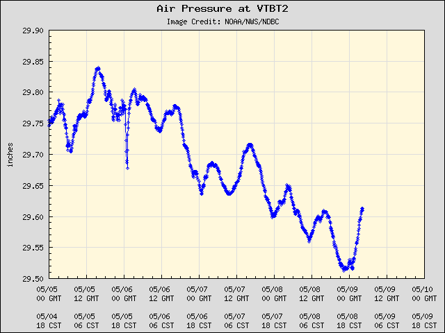 5-day plot - Air Pressure at VTBT2