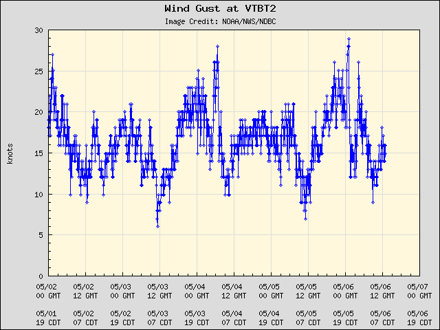 5-day plot - Wind Gust at VTBT2