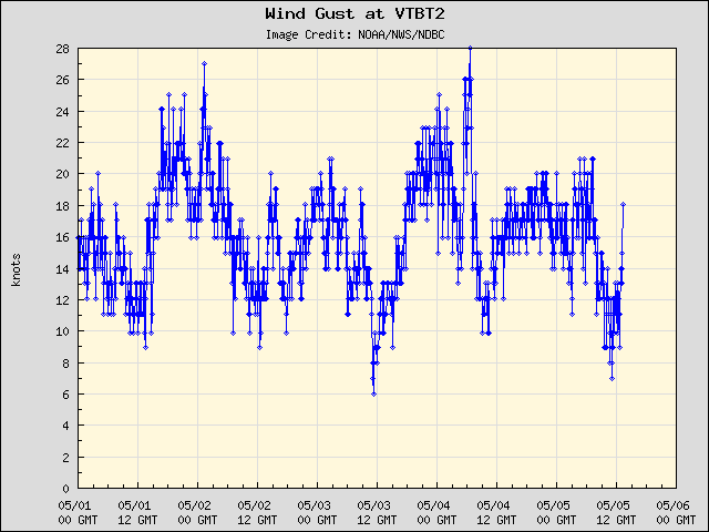 5-day plot - Wind Gust at VTBT2