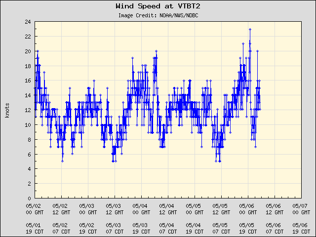 5-day plot - Wind Speed at VTBT2