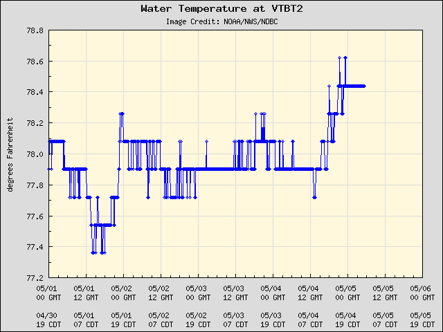 5-day plot - Water Temperature at VTBT2