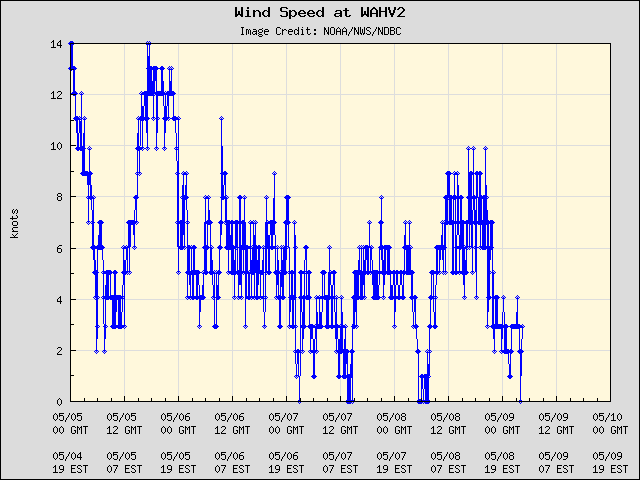 5-day plot - Wind Speed at WAHV2