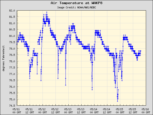 5-day plot - Air Temperature at WAKP8