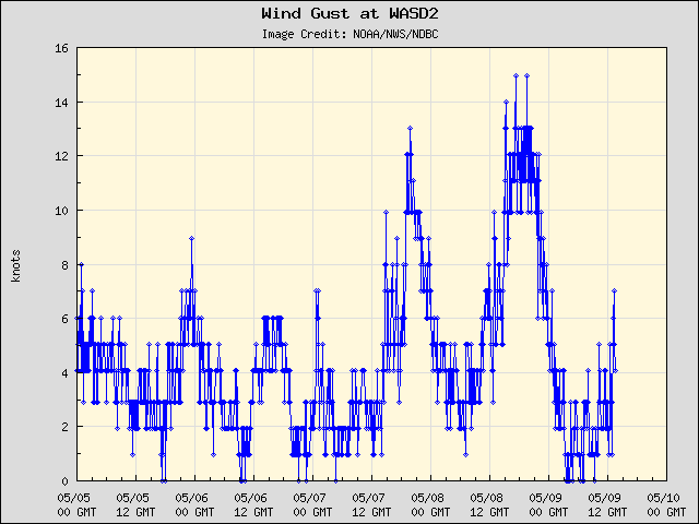 5-day plot - Wind Gust at WASD2