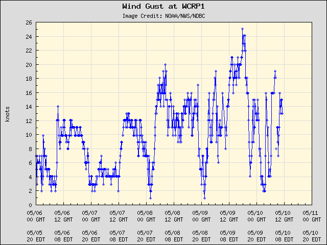 5-day plot - Wind Gust at WCRP1