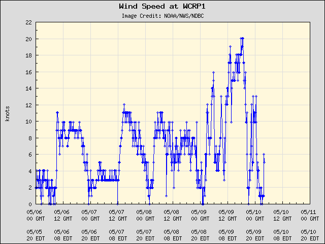 5-day plot - Wind Speed at WCRP1