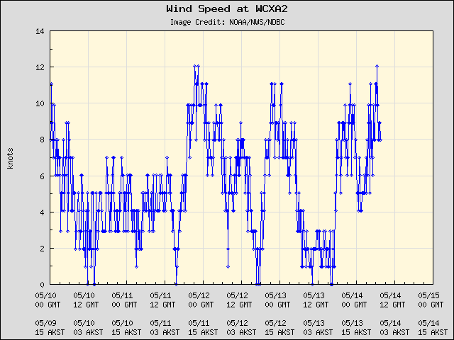 5-day plot - Wind Speed at WCXA2