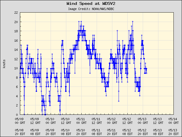 5-day plot - Wind Speed at WDSV2