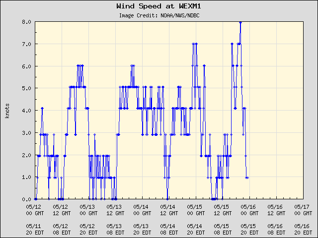 5-day plot - Wind Speed at WEXM1