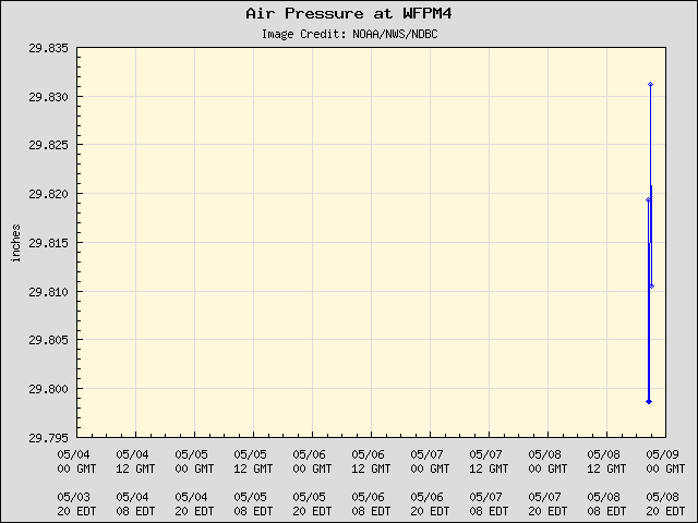 5-day plot - Air Pressure at WFPM4